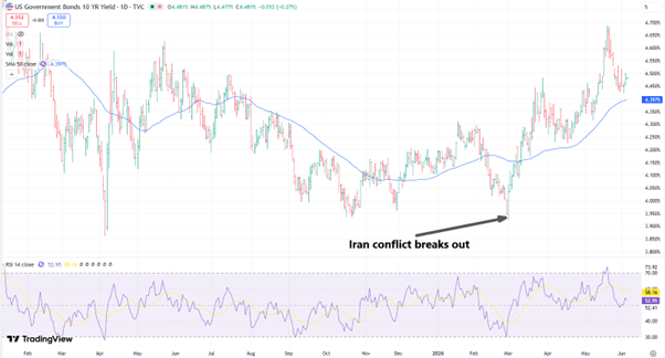 10-year US Treasury yield chart showing rise from below 4% to 4.7% amid Middle East tensions